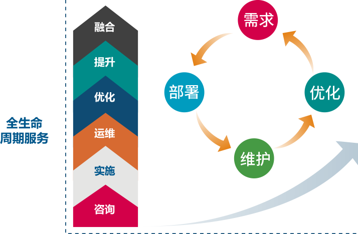 全生命周期服务：咨询、实施、运维、优化、提升、融合