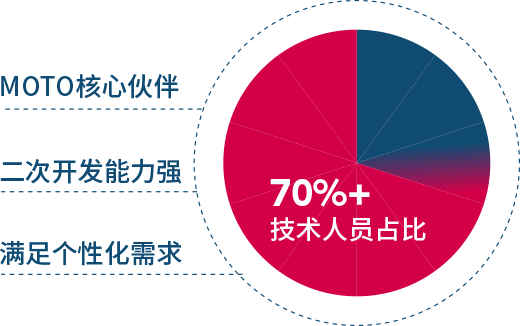 MOTO 核心合作伙伴：技术人员占比 70%