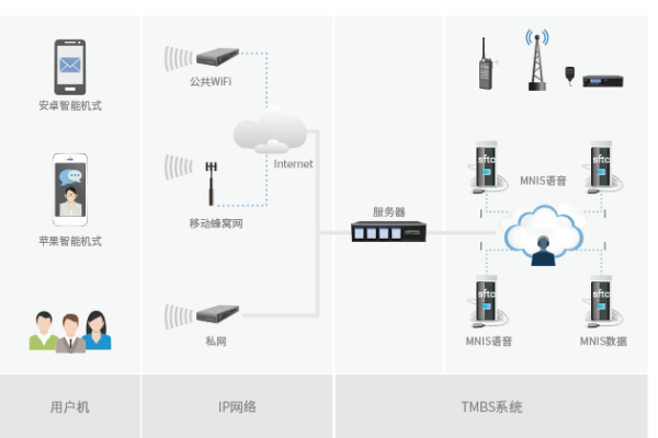 智能融合通信系统
